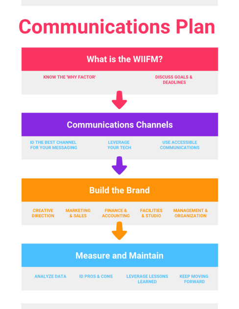 Communication Plan Flowchart of the four steps