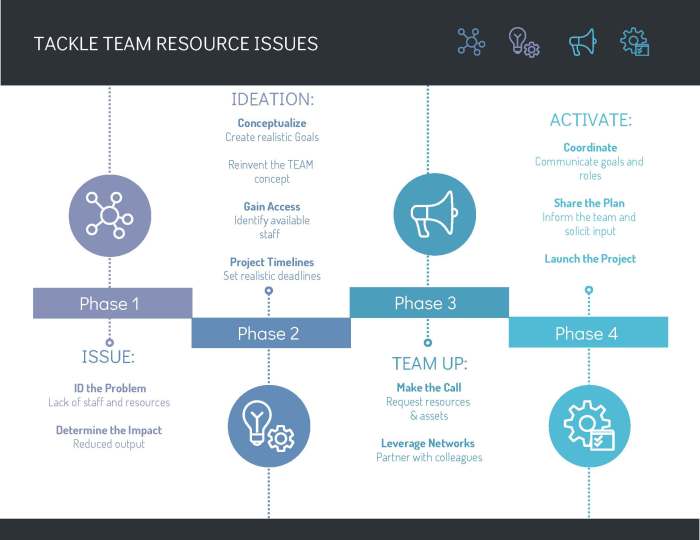 Infographic showing the four phases of tackling team resources issues